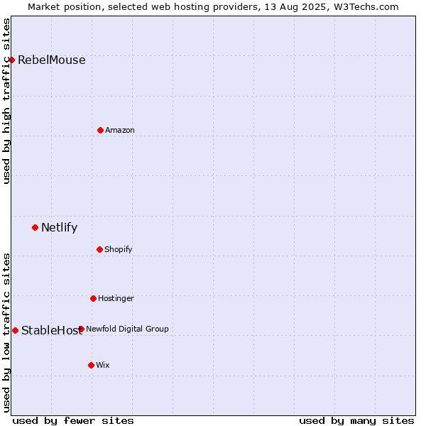 Market position of Netlify vs. StableHost vs. RebelMouse