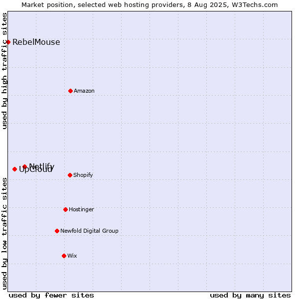 Market position of Netlify vs. UpCloud vs. RebelMouse