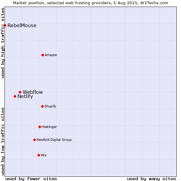 Market position of Webflow vs. Netlify vs. RebelMouse
