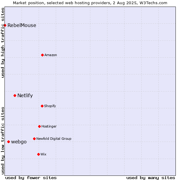 Market position of Netlify vs. webgo vs. RebelMouse