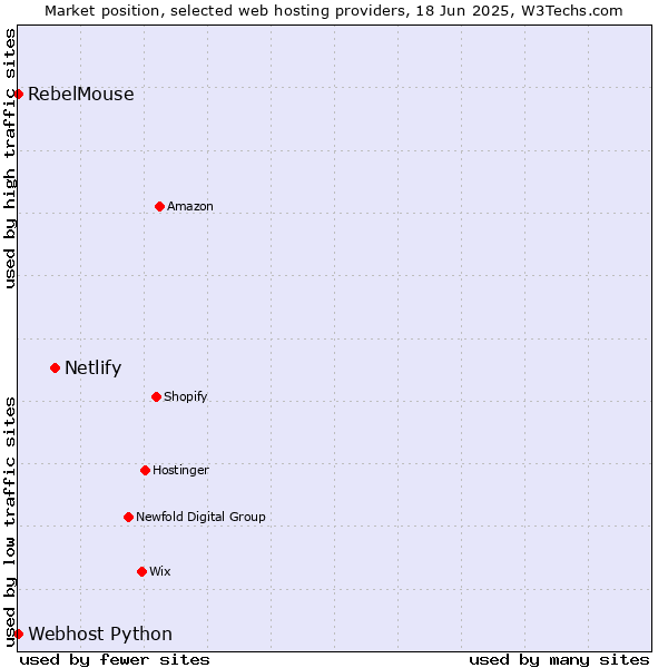 Market position of Netlify vs. RebelMouse vs. Webhost Python