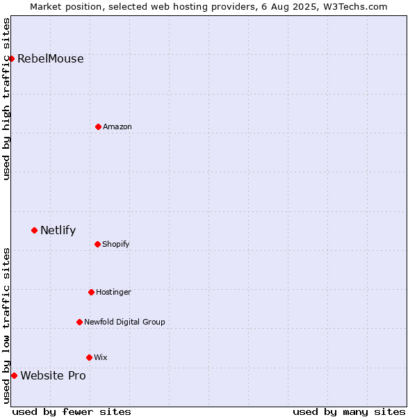 Market position of Netlify vs. Website Pro vs. RebelMouse