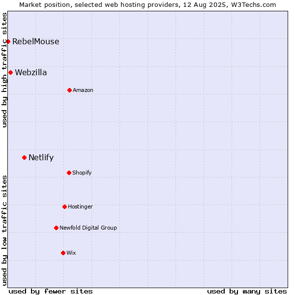 Market position of Netlify vs. Webzilla vs. RebelMouse