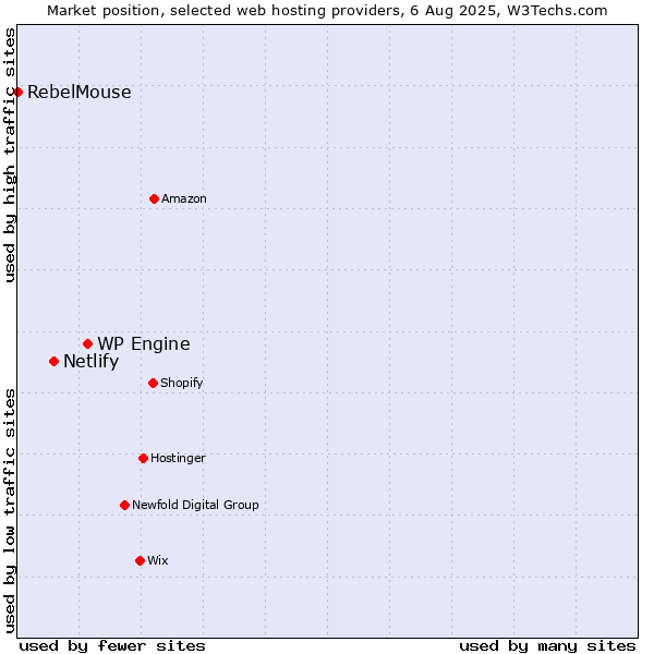 Market position of WP Engine vs. Netlify vs. RebelMouse