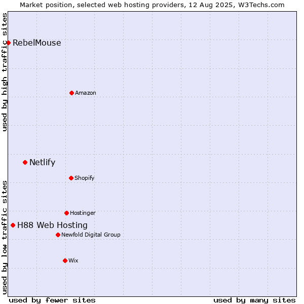 Market position of Netlify vs. H88 Web Hosting vs. RebelMouse