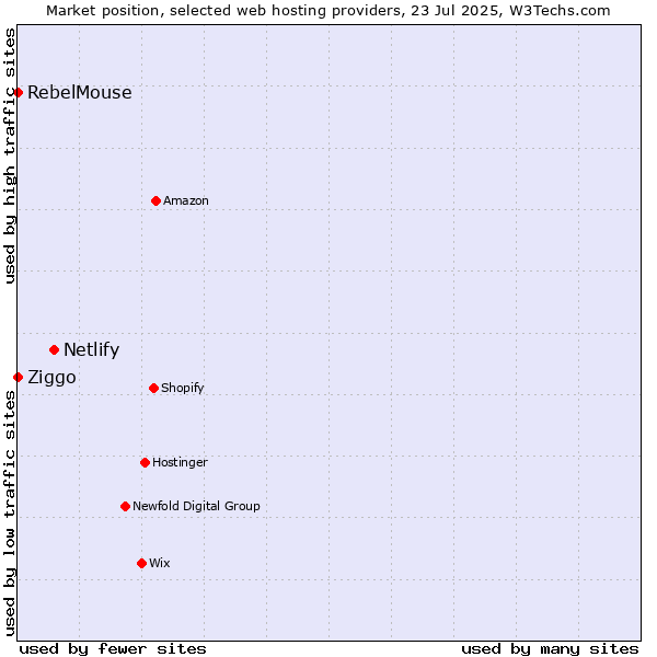 Market position of Netlify vs. Ziggo vs. RebelMouse