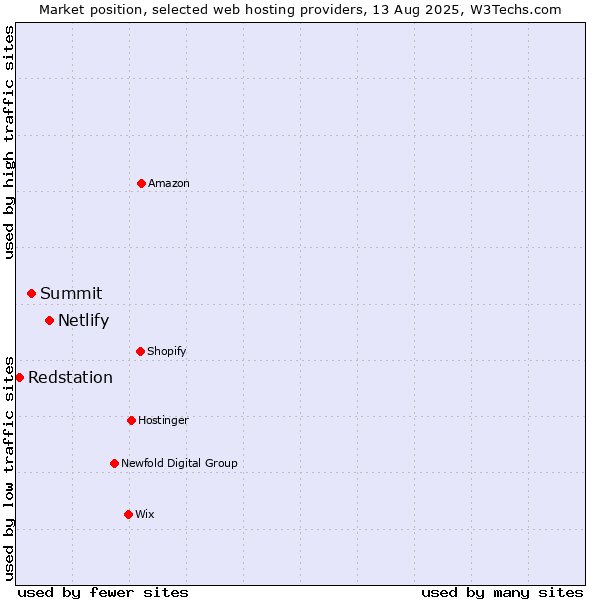 Market position of Netlify vs. Summit vs. Redstation