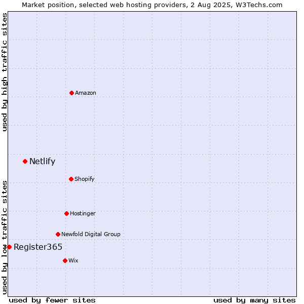 Market position of Netlify vs. Register365