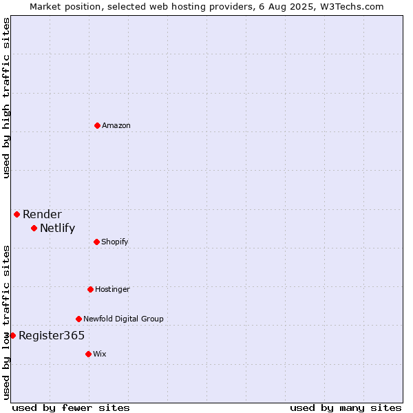 Market position of Netlify vs. Render vs. Register365