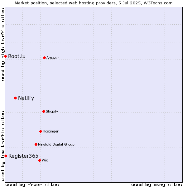 Market position of Netlify vs. Register365 vs. Root.lu