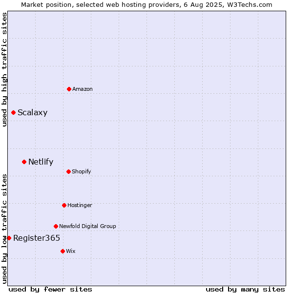 Market position of Netlify vs. Scalaxy vs. Register365