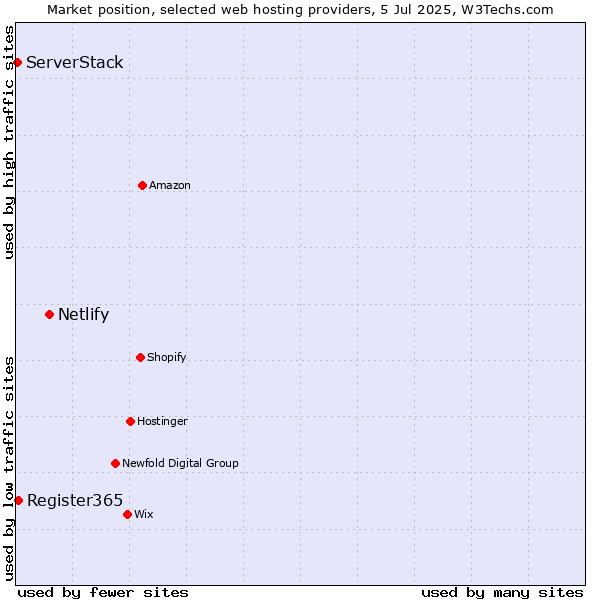 Market position of Netlify vs. Register365 vs. ServerStack