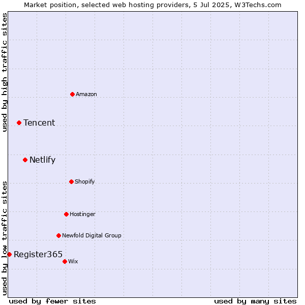 Market position of Netlify vs. Tencent vs. Register365