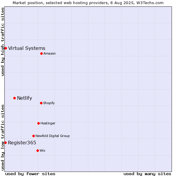 Market position of Netlify vs. Virtual Systems vs. Register365