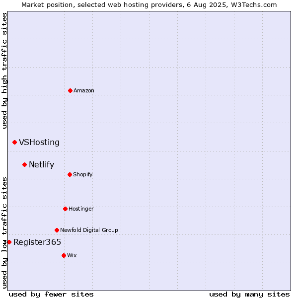Market position of Netlify vs. VSHosting vs. Register365