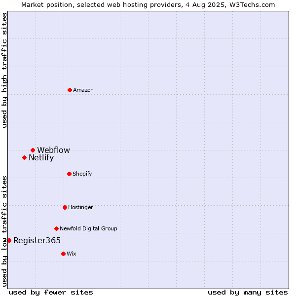 Market position of Webflow vs. Netlify vs. Register365