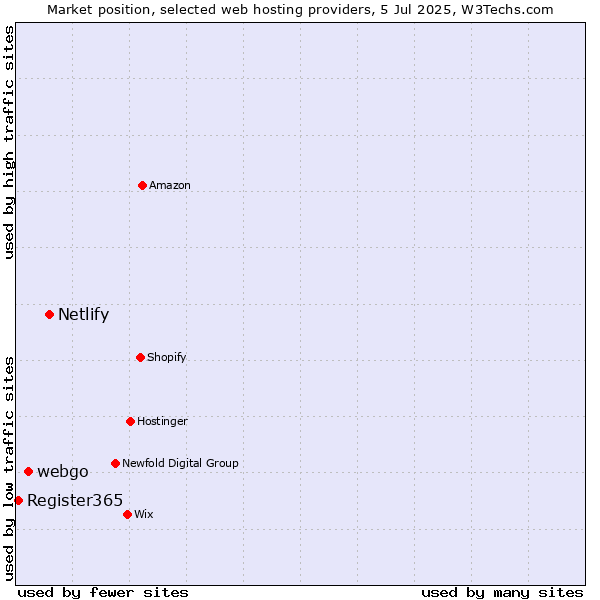 Market position of Netlify vs. webgo vs. Register365