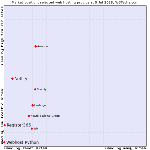 Market position of Netlify vs. Register365 vs. Webhost Python