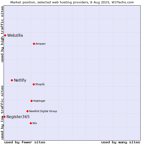 Market position of Netlify vs. Webzilla vs. Register365