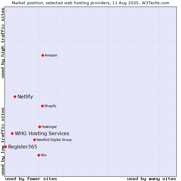Market position of Netlify vs. WHG Hosting Services vs. Register365