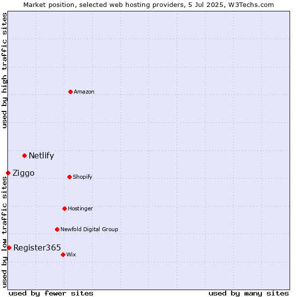 Market position of Netlify vs. Register365 vs. Ziggo