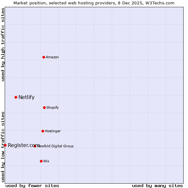 Market position of Netlify vs. Register.com