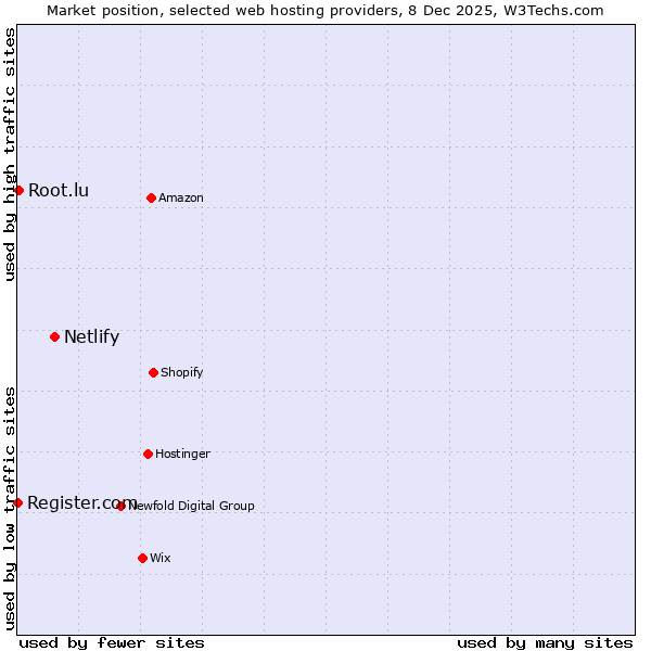 Market position of Netlify vs. Root.lu vs. Register.com