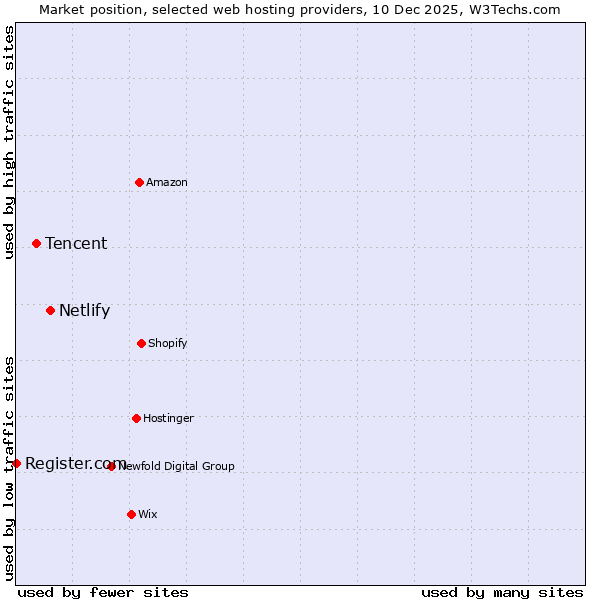 Market position of Netlify vs. Tencent vs. Register.com