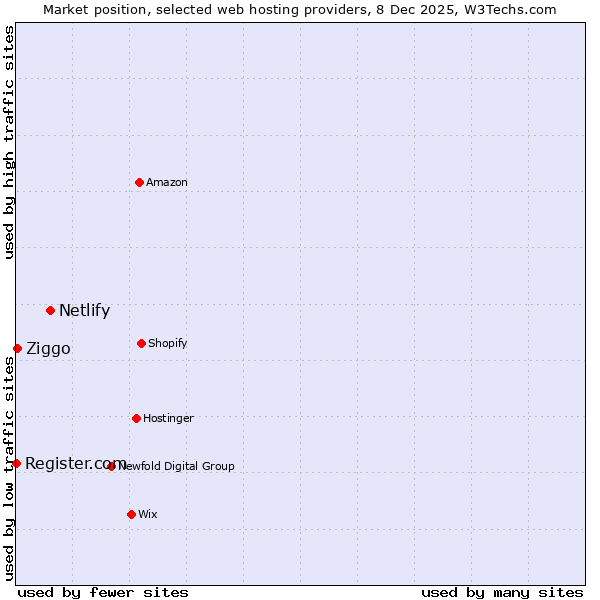 Market position of Netlify vs. Ziggo vs. Register.com