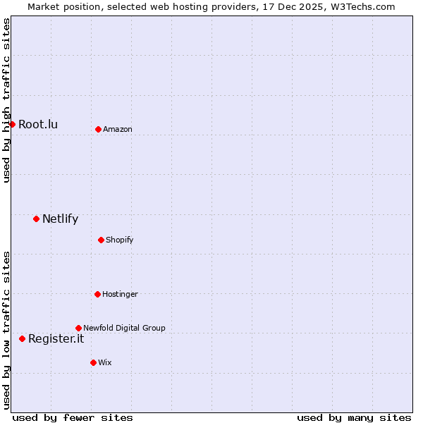 Market position of Netlify vs. Register.it vs. Root.lu