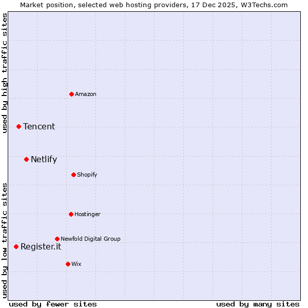 Market position of Netlify vs. Tencent vs. Register.it