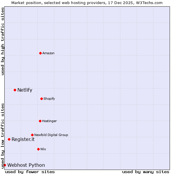 Market position of Netlify vs. Register.it vs. Webhost Python