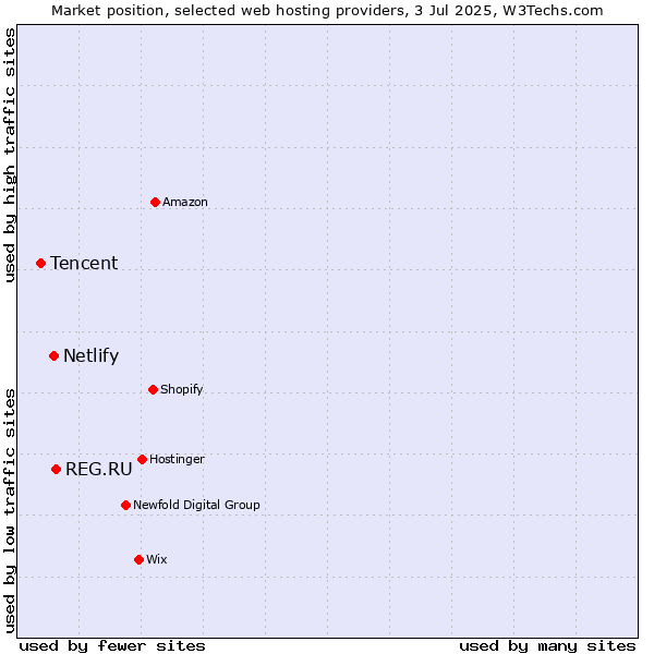 Market position of REG.RU vs. Netlify vs. Tencent