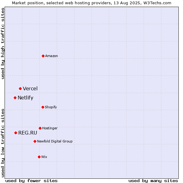 Market position of Vercel vs. REG.RU vs. Netlify