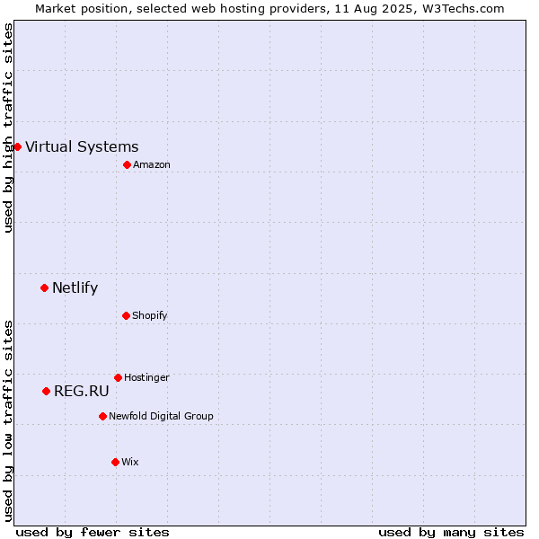 Market position of REG.RU vs. Netlify vs. Virtual Systems