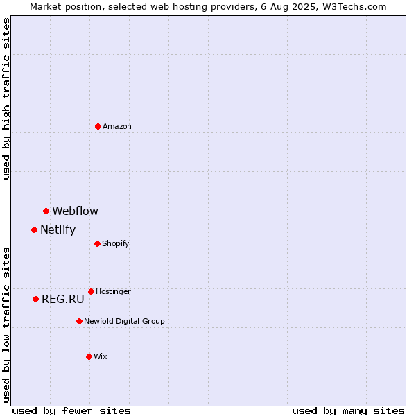 Market position of Webflow vs. REG.RU vs. Netlify