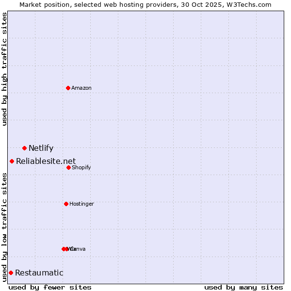 Market position of Netlify vs. Reliablesite.net vs. Restaumatic