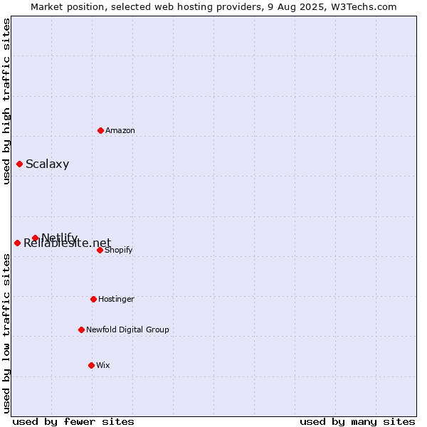 Market position of Netlify vs. Scalaxy vs. Reliablesite.net