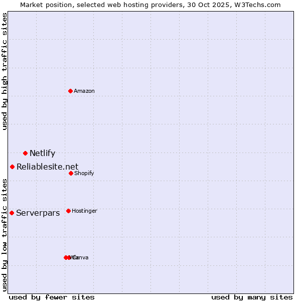 Market position of Netlify vs. Reliablesite.net vs. Serverpars