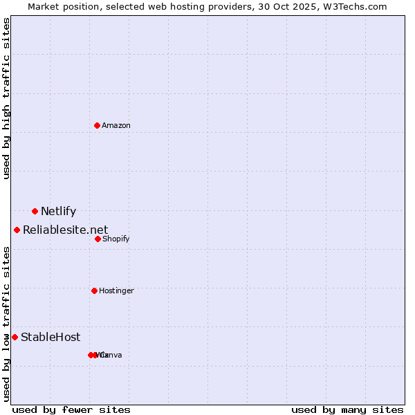 Market position of Netlify vs. Reliablesite.net vs. StableHost