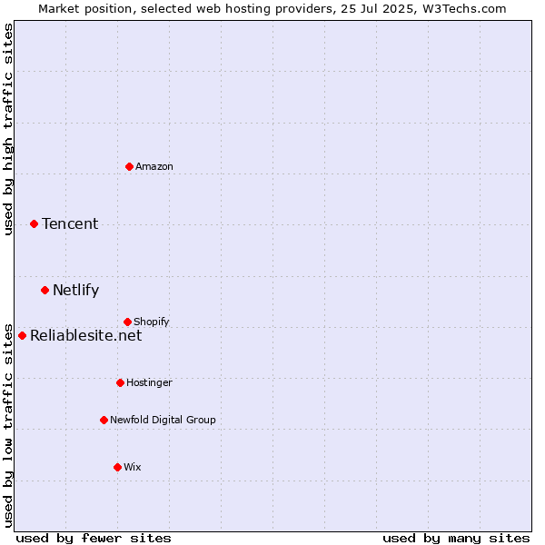 Market position of Netlify vs. Tencent vs. Reliablesite.net