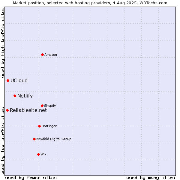 Market position of Netlify vs. UCloud vs. Reliablesite.net