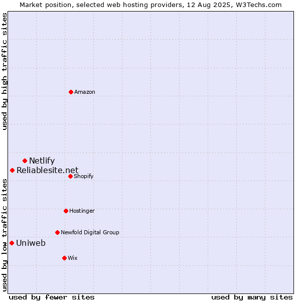 Market position of Netlify vs. Reliablesite.net vs. Uniweb