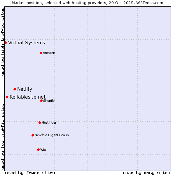 Market position of Netlify vs. Reliablesite.net vs. Virtual Systems