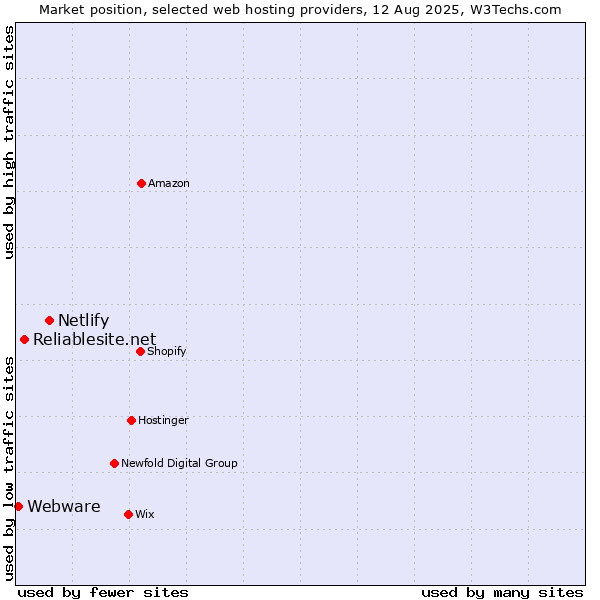 Market position of Netlify vs. Reliablesite.net vs. Webware