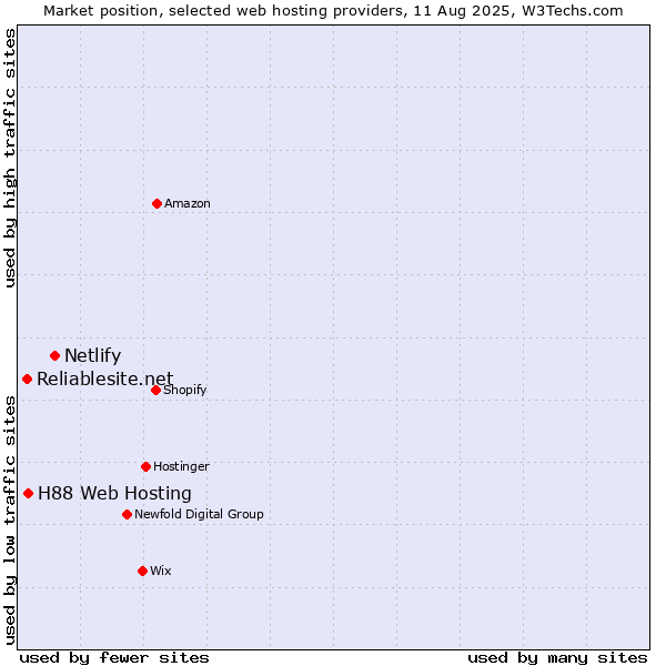 Market position of Netlify vs. H88 Web Hosting vs. Reliablesite.net
