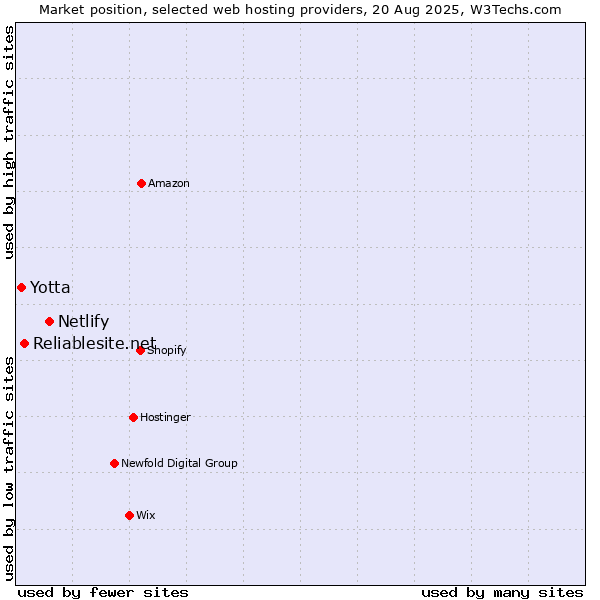 Market position of Netlify vs. Reliablesite.net vs. Yotta