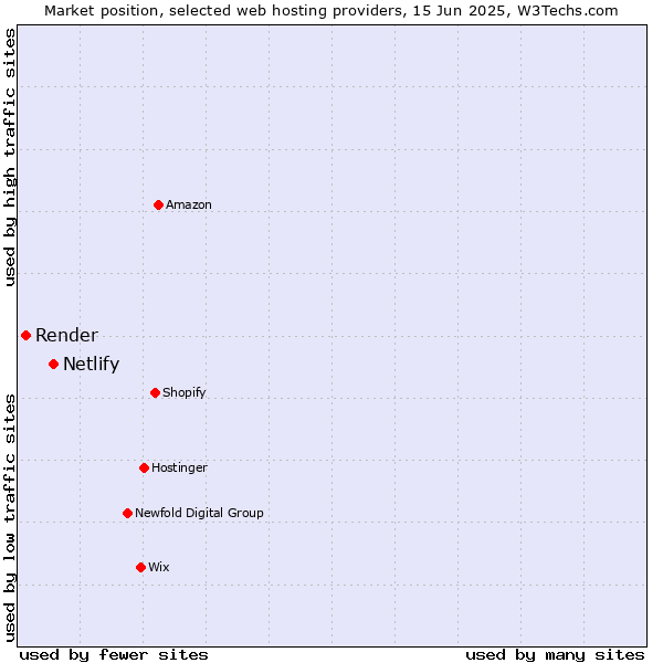 Market position of Netlify vs. Render