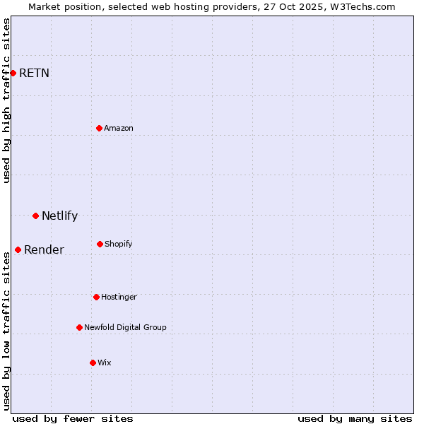 Market position of Netlify vs. Render vs. RETN