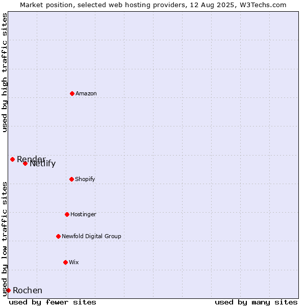 Market position of Netlify vs. Render vs. Rochen